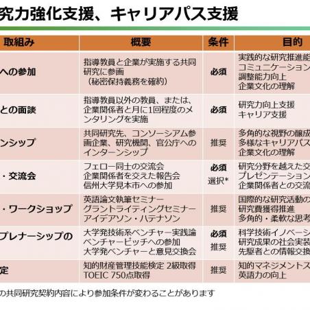 科学技術イノベーション創出に向けた信州産学共創フェローシップイメージ5