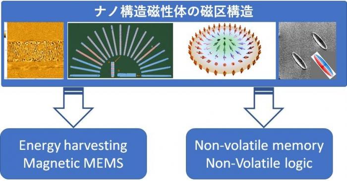 磁性材料の磁気特性評価及びその応用