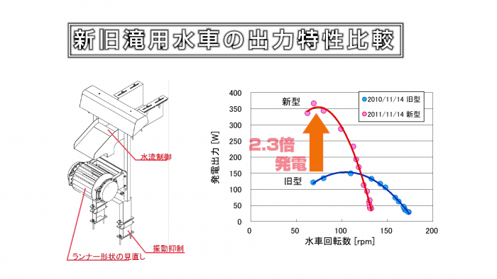 地域で循環する小規模水力発電