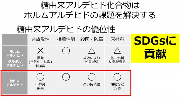 糖由来アルデヒド化合物は、ホルムアルデヒドの課題を解決する