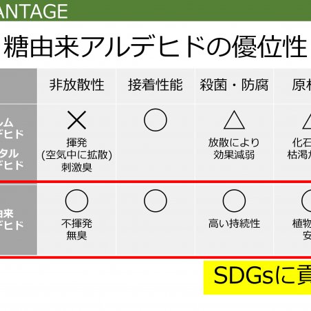 糖由来アルデヒド化合物は、ホルムアルデヒドの課題を解決するイメージ7