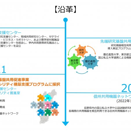 信州大学コアファシリティ　－地域に開かれた先端研究開発設備－イメージ2