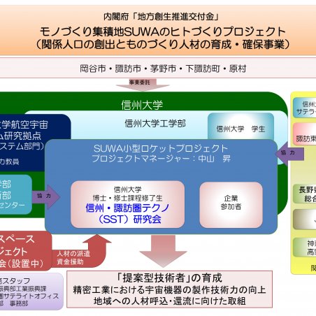 ハイブリッドロケットエンジンを搭載したロケット開発イメージ2