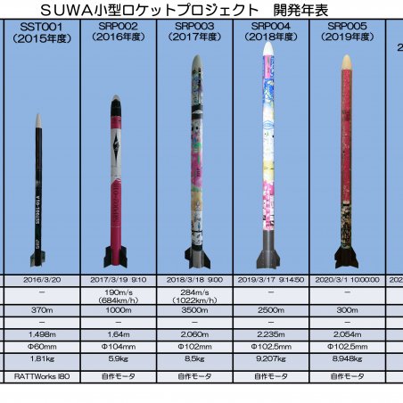 ハイブリッドロケットエンジンを搭載したロケット開発イメージ3