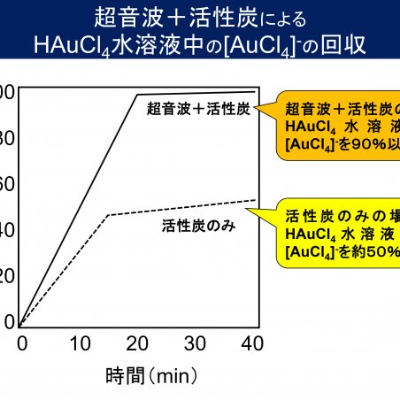 超音波と活性炭を組み合わせた水中溶存貴金属イオンの回収イメージ5