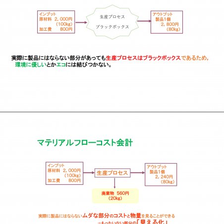 コスト削減・省エネ・省資源を同時実現するマテリアルフローコスト会計イメージ3