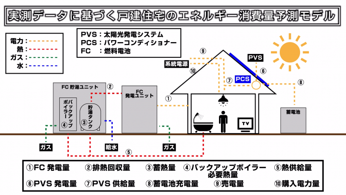 SDGsに対応した建築の研究開発