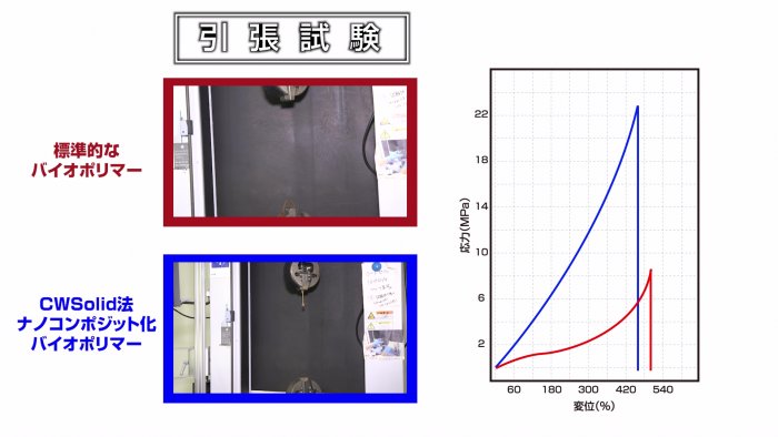 カーボンニュートラルに向けたバイオ・ナノコンポジットによる実用化開発