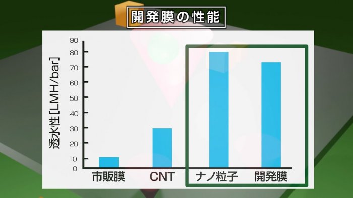 ナノ材料フリーで実現した高透水性・高分離性能のナノろ過膜