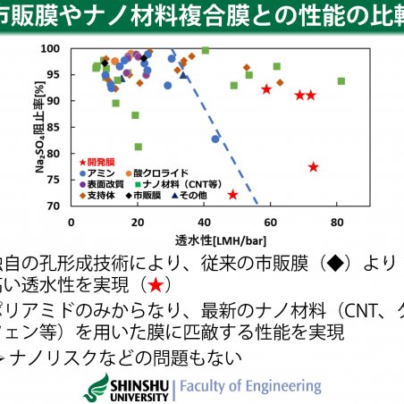 ナノ材料フリーで実現した高透水性・高分離性能のナノろ過膜イメージ6