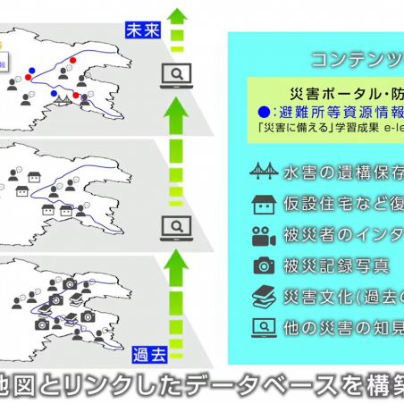 災害デジタルアーカイブを活用した地震・水害の記録と記憶の継承イメージ5