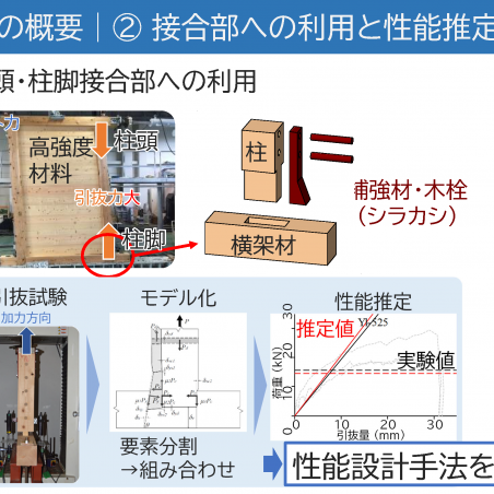 建築構造材料としての広葉樹材の利用イメージ7
