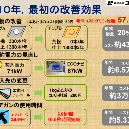 株式会社スワラクノスにおけるMFCAを活用した収益向上と環境経営の推進イメージ6