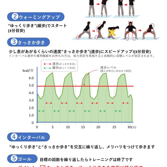 10歳若返る！インターバル速歩－スマホアプリでやってみよう－イメージ1